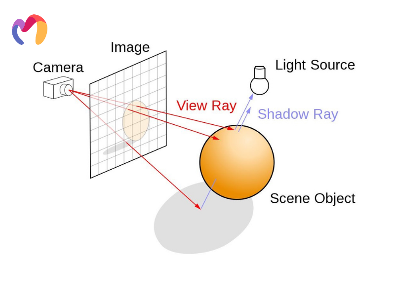 A technique for figuring out how light will strike the camera or eye in a virtual scene is called "ray casting."