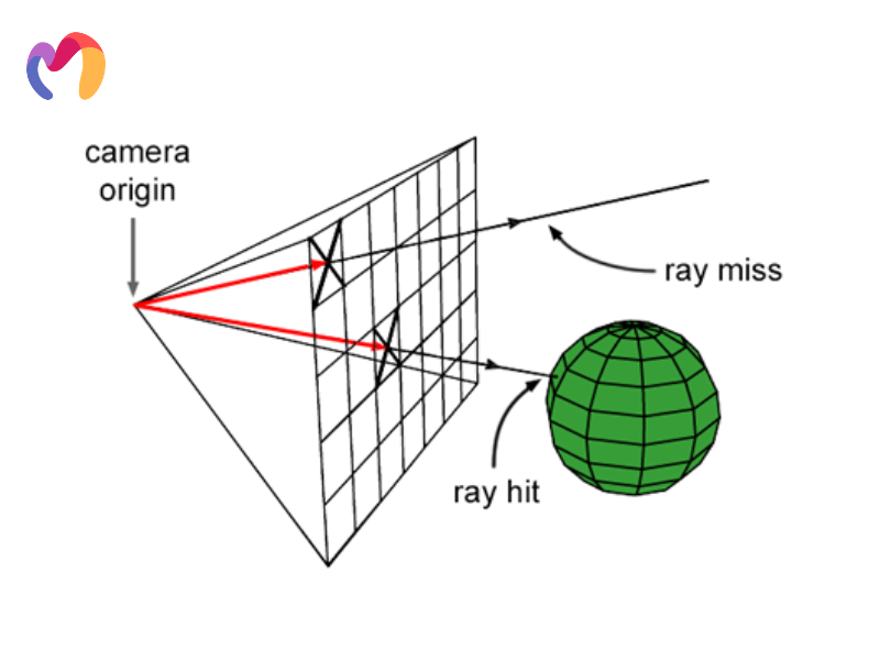 One rendering method that can accurately replicate the lighting of a scene and its objects is ray tracing.