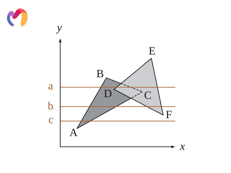 By sorting vertices along the scanning plane's normal, scanline rendering minimizes the number of edge comparisons.