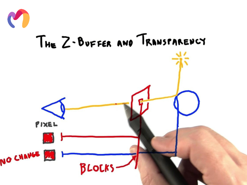 Z-buffering is very useful for accurately rendering objects.