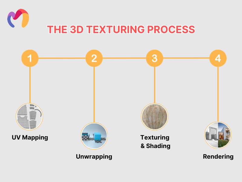 High-quality 3D textures necessitate a methodical process.