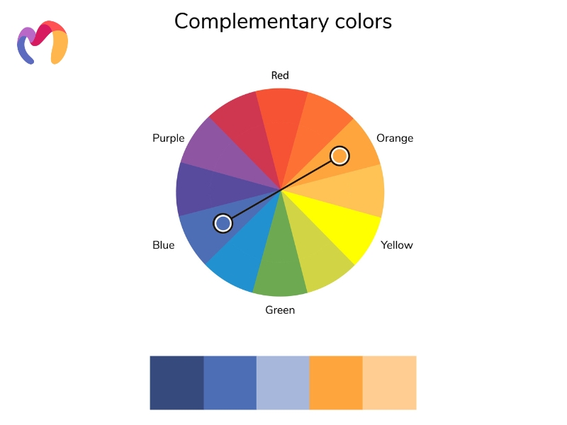 Complementary palettes pair colors positioned directly opposite each other