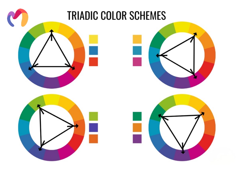 Triadic arrangements consist of three colors positioned evenly 120 degrees apart on the color wheel